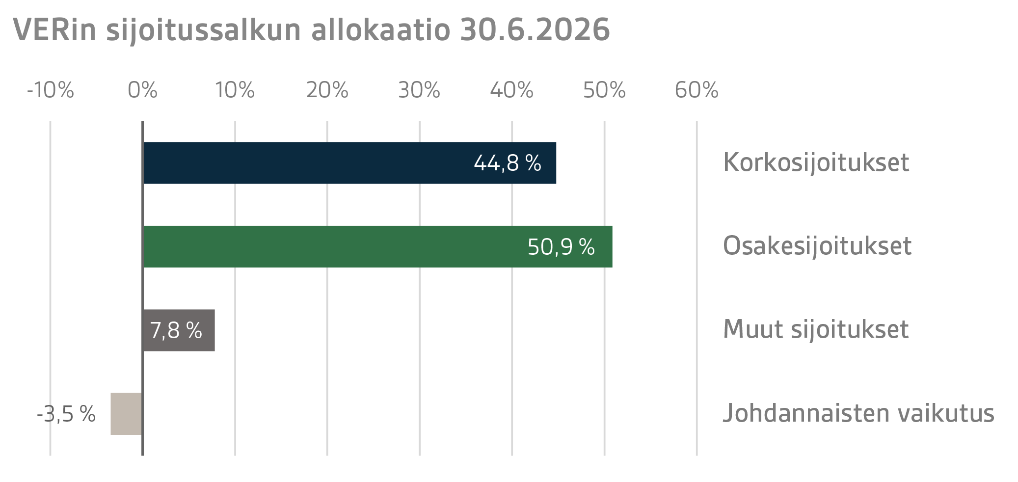 VERin sijoitussalkun allokaatio 30.06.2026 (2)