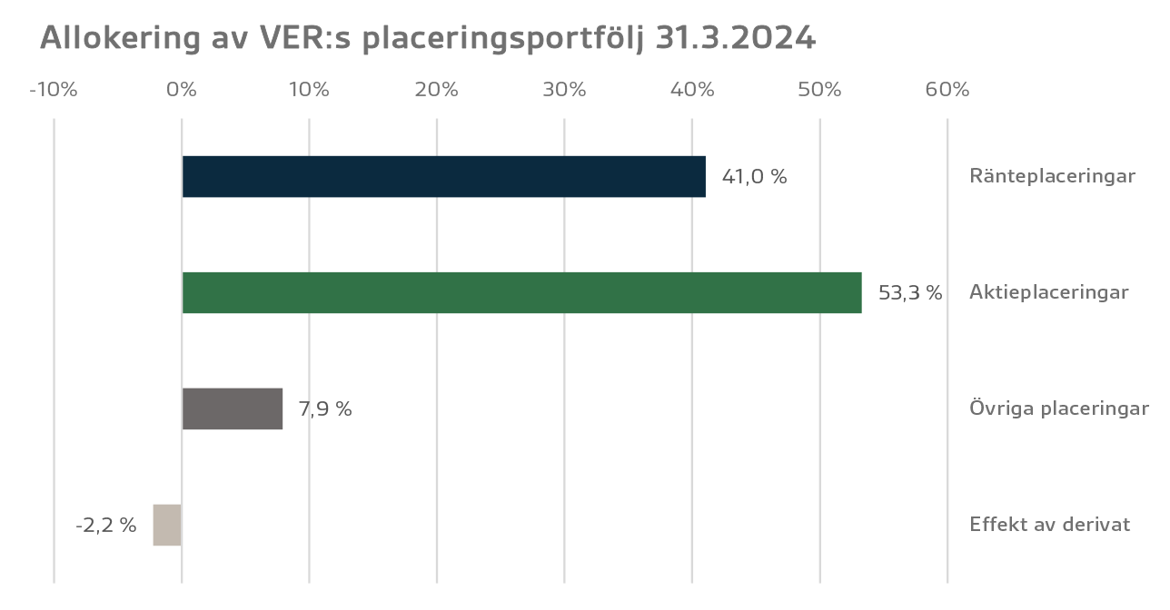 Allokering av VERs placeringsportfölj 31.3.2024 suppea.png