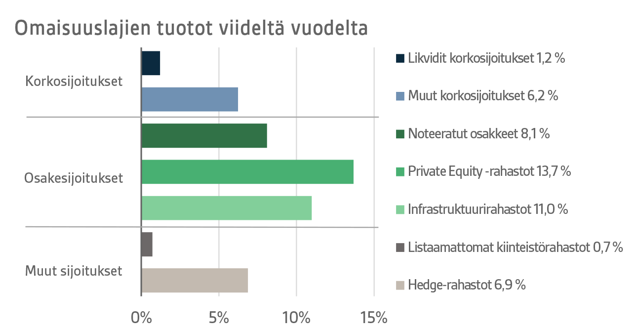 Omaisuuslajien keskituotot viideltä vuodelta