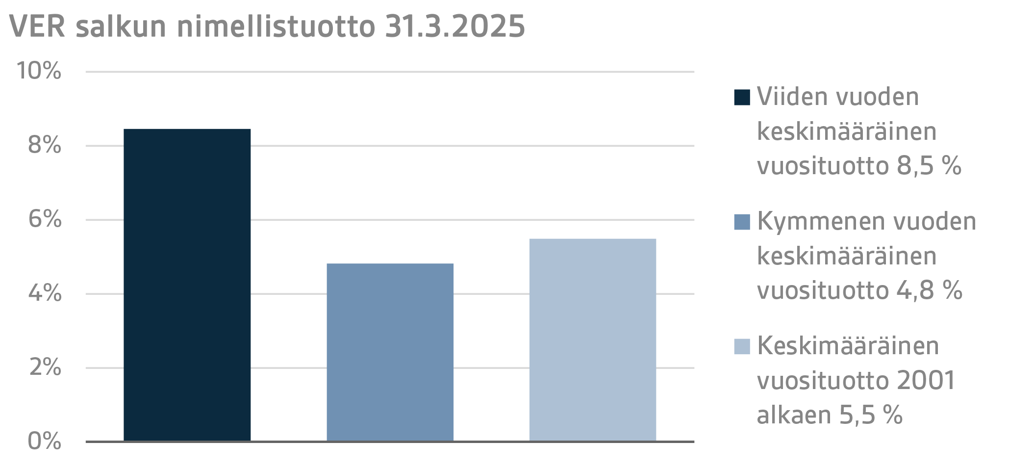 VER salkun nimellistuotto 31.3.2025