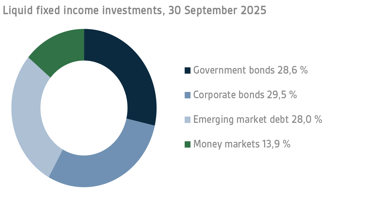 Liquid fixed income investments, 30 September 2025