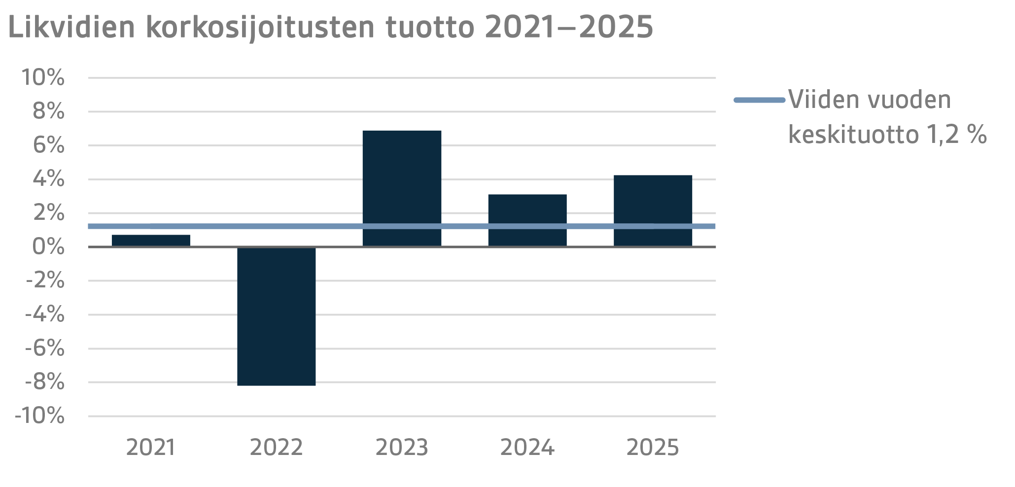 Likvidien korkosijoitusten tuotto 2021–2025