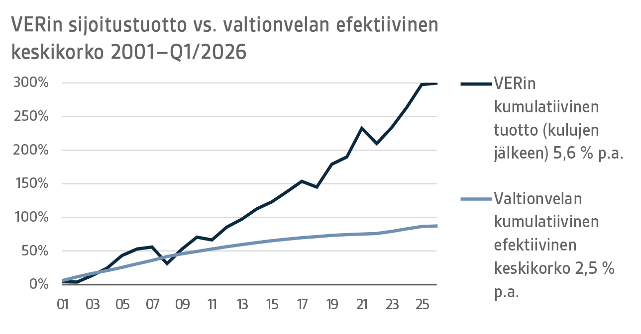 VERin sijoitustuotto vs. valtionvelan efektiivinen keskikorko 2001–Q1 2026.