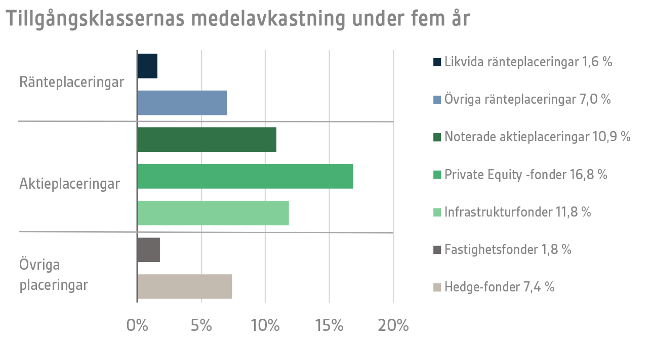 Tillgångsklassernas medelavkastning under fem år 30.9.2025