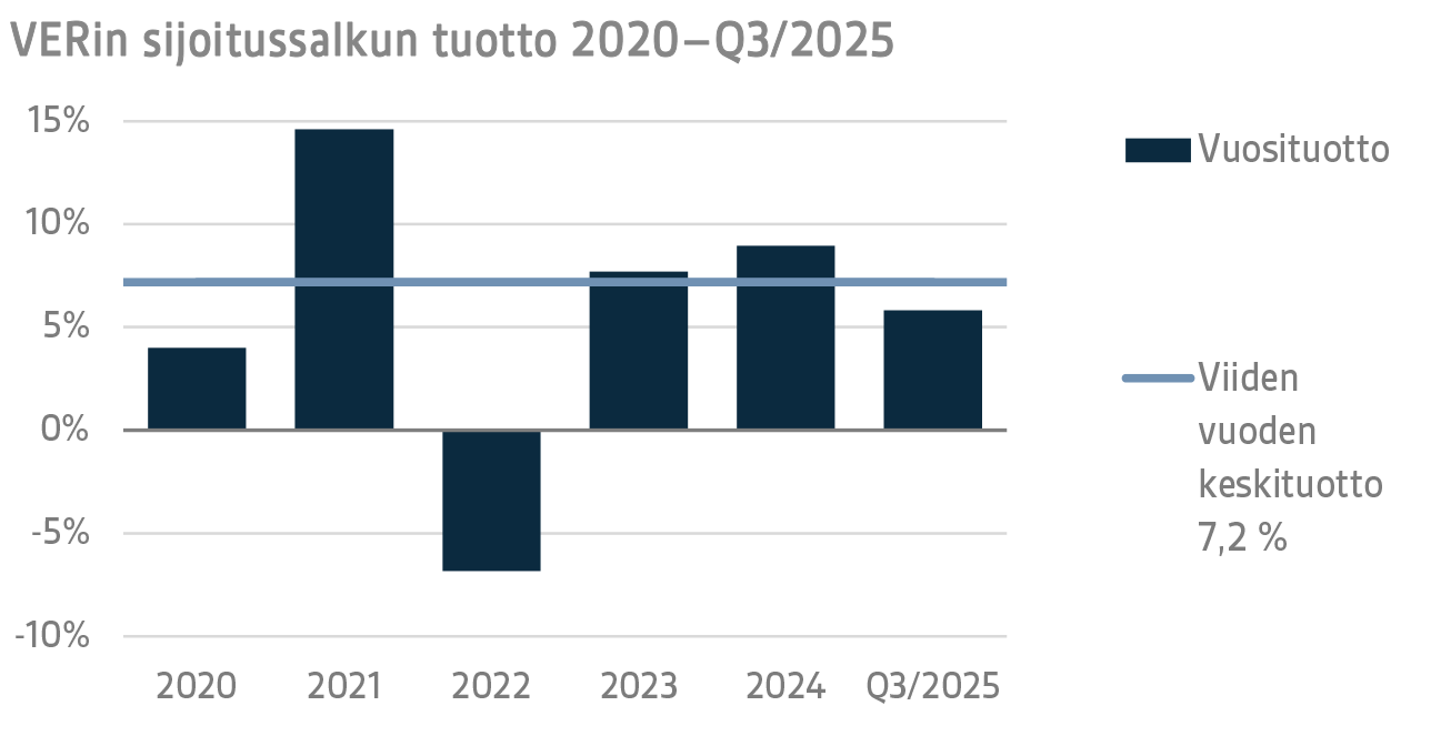 VERin sijoitussalkun tuotto 2020–Q3 2025