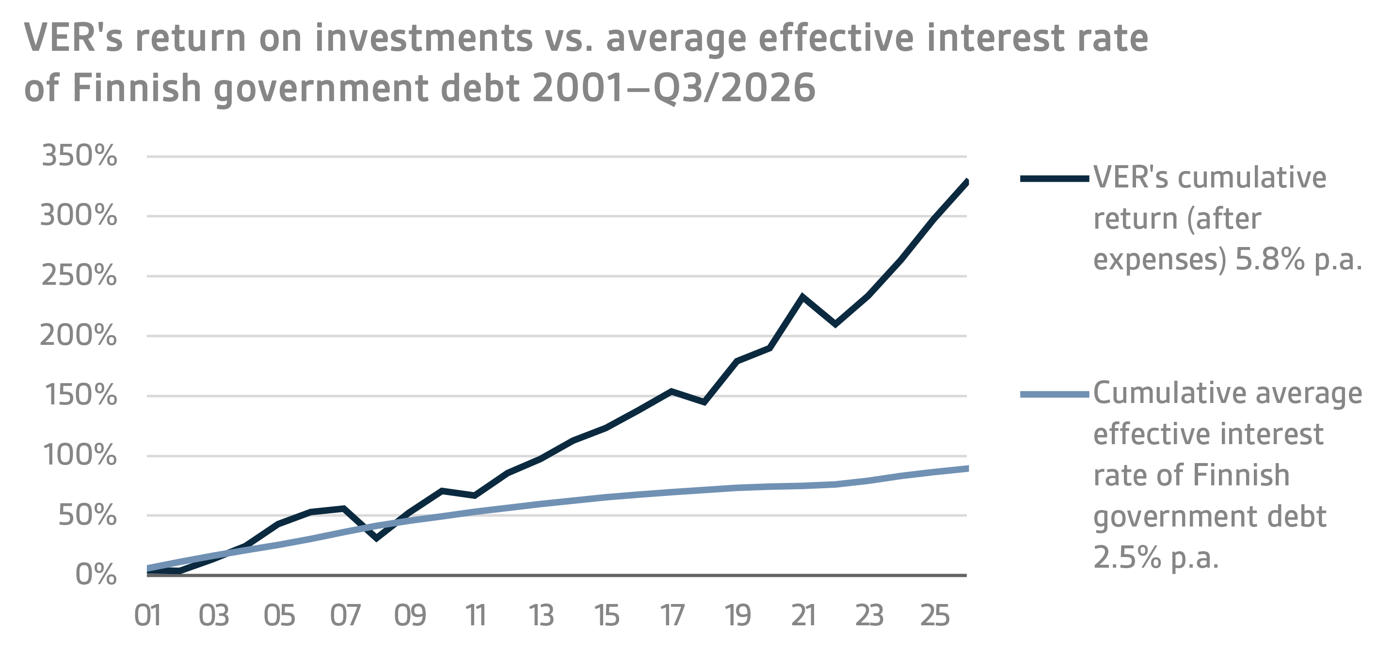 VERs return on investments vs. average effective interest rate of the government debt 2001–Q32026.png