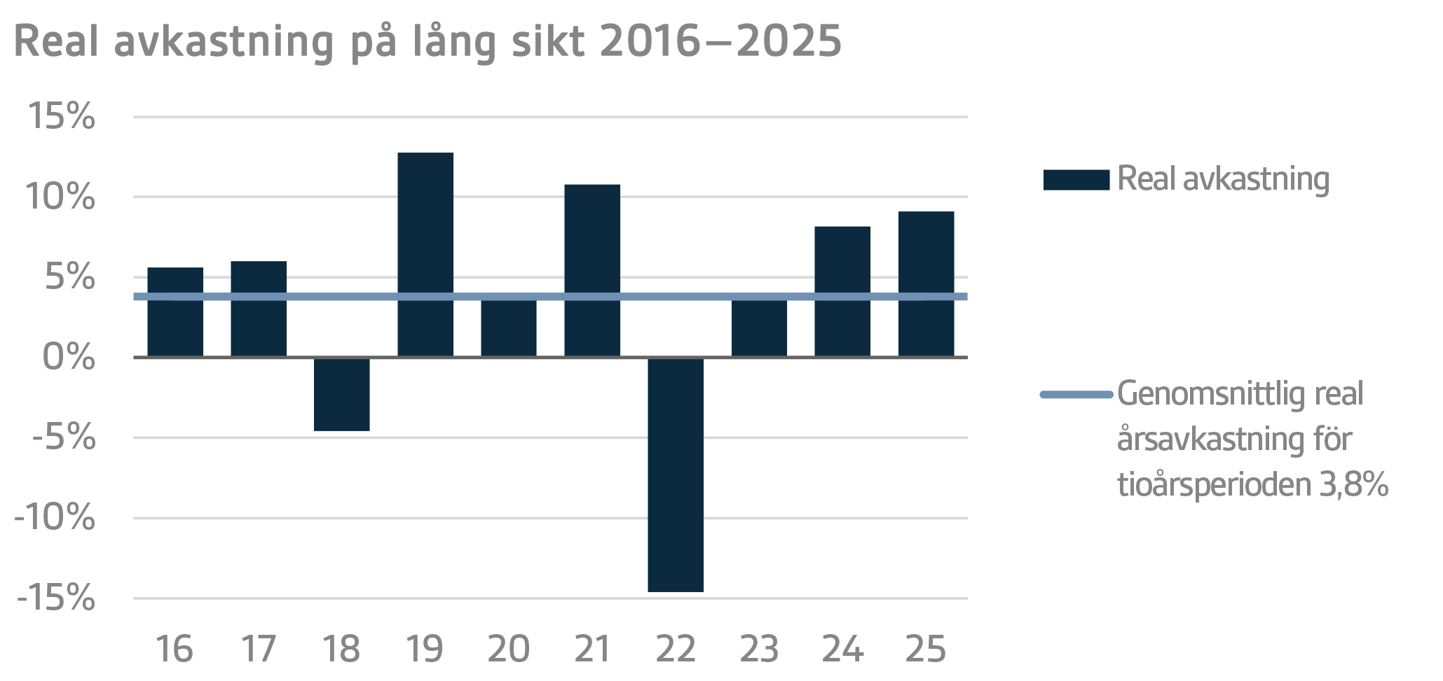 Real avkastning på lång sikt 2016–2025