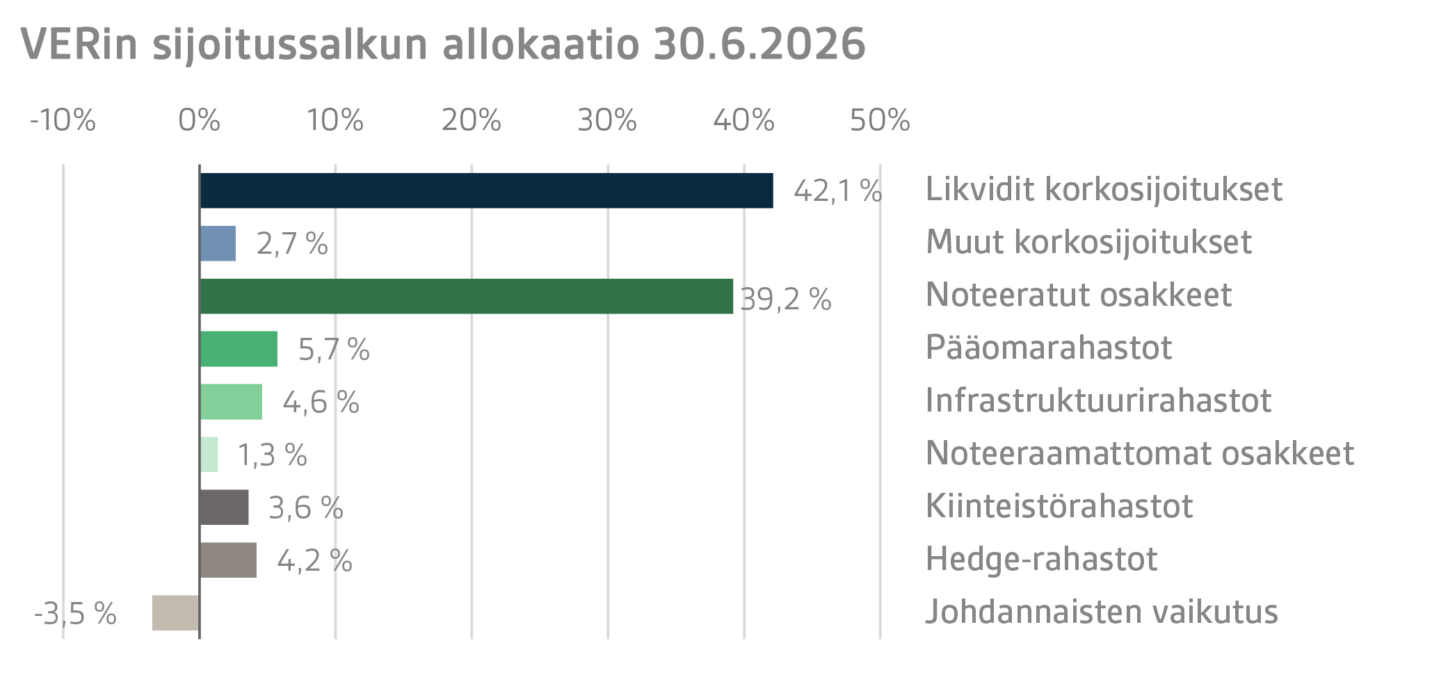 VERin sijoitussalkun allokaatio 30.06.2026 (1)