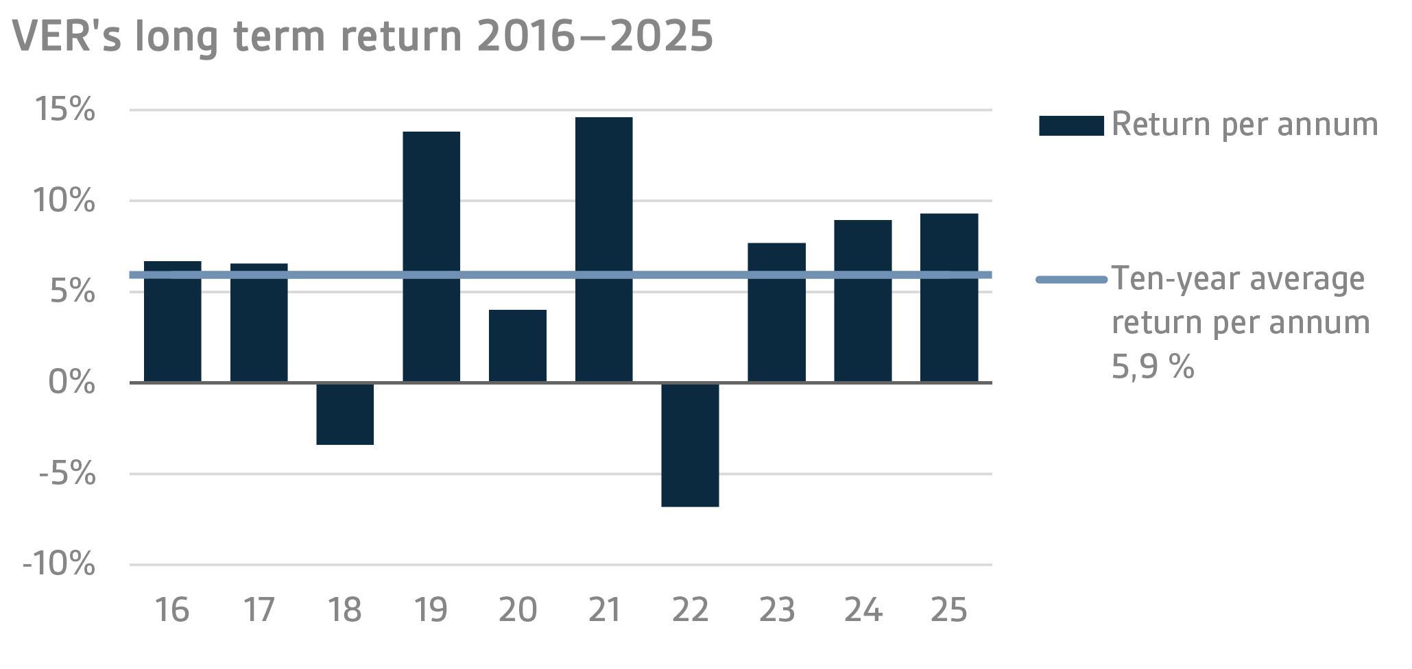 VERs long term return 2016–2025
