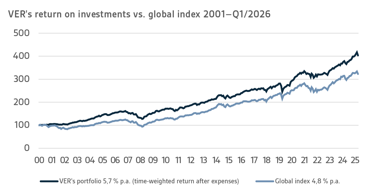 VERs return on investments vs. global index 2001–Q1 2026